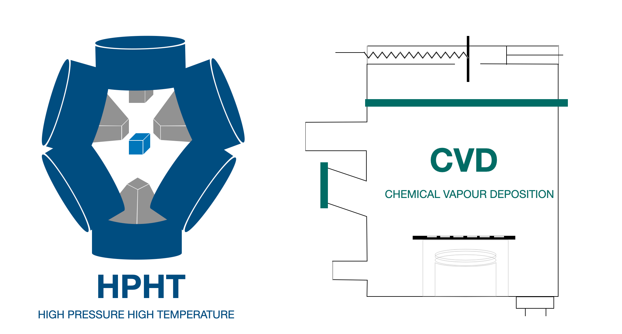 Wie werden im Labordiamanten hergestellt? Mit Verfahren wie HPHT und CVD werden synthetische Diamanten hergestellt.